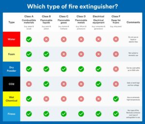 What type of Fire extinguisher to use